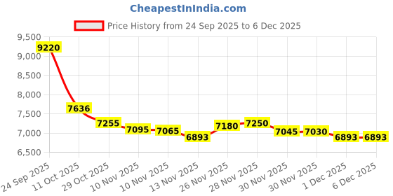 amazon.in Addis Seal Tight 14L Cake store White or Blue Price History Graph from 24 Sep 2025 to 4 Dec 2025
