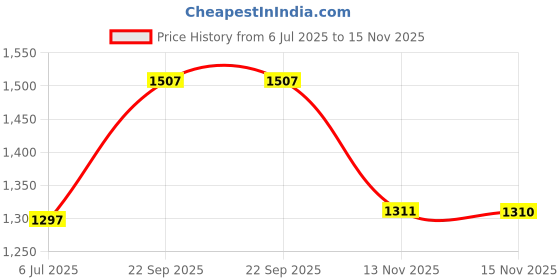 amazon.in Addis Smokers Extra Hard Tooth Brush (Red) Price History Graph from 6 Jul 2025 to 15 Nov 2025