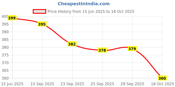 amazon.in Addition & Subtraction 1-2 Ages 6-8 Price History Graph from 15 Jun 2025 to 18 Oct 2025