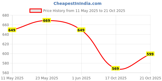 amazon.in wesley Addition Anti theft Usb charging Travel Laptop Backpack with 15.6 inch Laptop Compartment business/Office/School/college/GiftingBag for men and women wesley Price History Graph from 11 May 2025 to 21 Oct 2025