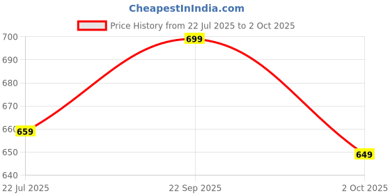 amazon.in addixon Double Pocket Handbag for Women: Stylish, Ideal Companion for Work, Travel, Polyester Material, Spacious 10-liter Capacity, 6 Pockets. (Black) addixon Price History Graph from 22 Jul 2025 to 2 Oct 2025