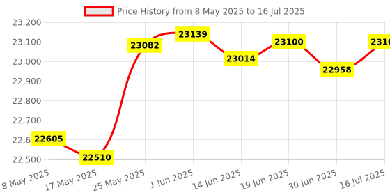 amazon.in addlink 2TB External Portable SSD USB 3.2 Gen2 Up to 1050MB/s, P20 USB-C Solid State Drive addlink Price History Graph from 8 May 2025 to 16 Jul 2025