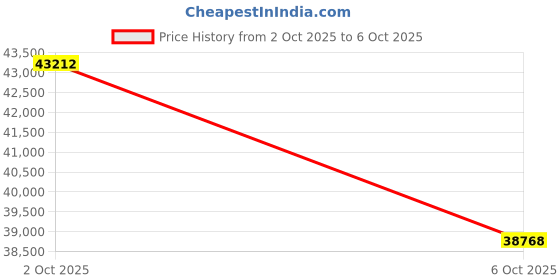 amazon.in Addlink A93 4TB Gaming PC PS5 SSD with Heatsink, Up to 7400mb/s, Gen 4 PCIe NVMe m.2 2280, SLC Cache Internal Hard Drive Price History Graph from 2 Oct 2025 to 6 Oct 2025