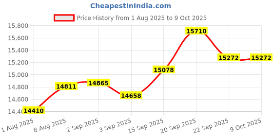amazon.in Addlink G55 1TB PCIe Gen5 NVMe M.2 SSD- Up to 10,200 MB/s - Gaming, Photography, Video Editing & Design - Internal Solid State Drive (ad1TBG55M2P) Price History Graph from 1 Aug 2025 to 8 Oct 2025