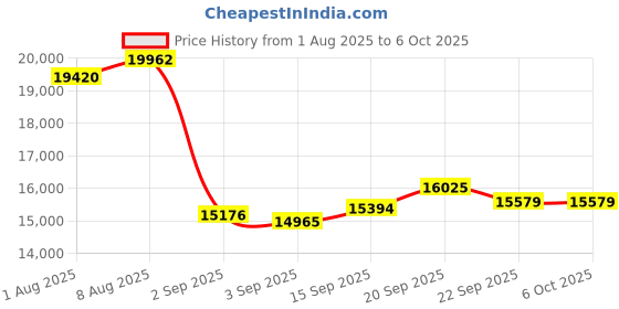 amazon.in Addlink G55H 1TB PCIe Gen5 NVMe M.2 SSD with Heatsink - Up to 10,200 MB/s - Game Ready - Internal Solid State Drive - Compatible with PCs and PS5 (ad1TBG55HM2P) Price History Graph from 1 Aug 2025 to 6 Oct 2025