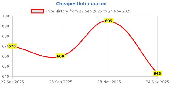 amazon.in ADDMAX Electric Heating Belt | Orthopaedic Heat Therapy Waist Belt with 3 Temperature Settings for Pain Relief of Abdominal, Stomach, Lumbar Muscle Strain |Turquoise Green| Price History Graph from 22 Sep 2025 to 24 Nov 2025