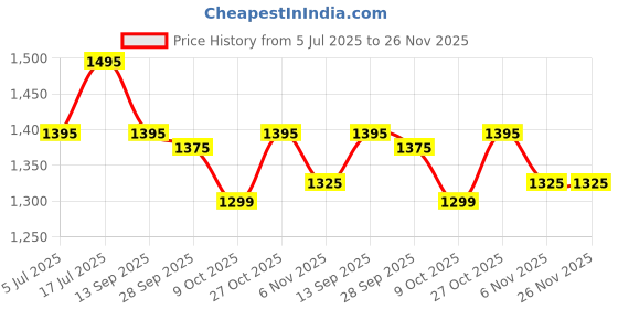 amazon.in Addmax Shoulder Heating Pad For Both Shoulders - 3 Heat Settings Orthopaedic Electric Heating Belt For Pain Relief From Frozen Shoulder, Arthritis Pain Relief With Heat Therapy (Free Size) - Fits to All Price History Graph from 5 Jul 2025 to 25 Nov 2025
