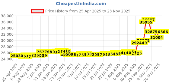 amazon.in Addon 7M Mc2206125-007 Comp 40Gb Cu Dac Price History Graph from 25 Apr 2025 to 21 Nov 2025