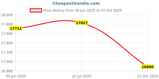 amazon.in AddOn Arista Networks CAB-S-S-25G-2M Compatible TAA Compliant 25GBase-CU SFP28 Direct Attach Cable (Passive Twinax, 2m) Price History Graph from 30 Jun 2025 to 25 Oct 2025