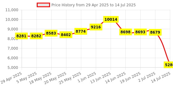 amazon.in AddOn - Network Upgrades ADD-PCIE-1RJ45 Gigabit Ethernet Card Price History Graph from 29 Apr 2025 to 14 Jul 2025