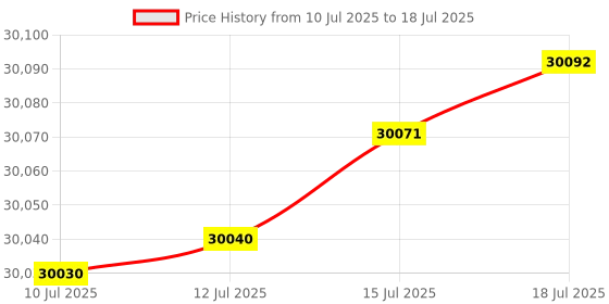amazon.in Addon-Networking SFP Mini-GBIC Transceiver Module (SFP-1GE-LX-AO) Price History Graph from 10 Jul 2025 to 15 Jul 2025