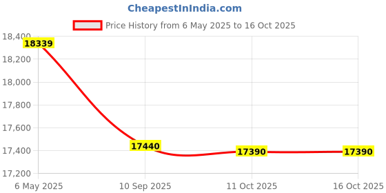 amazon.in Addon Sfp-Lx-10-D-Ao Sfp Xcvr 1G F Zyxel addon Price History Graph from 6 May 2025 to 16 Oct 2025