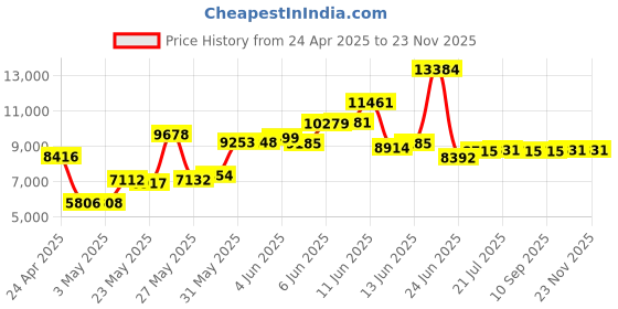 amazon.in AddOn SIIG Gigabit Ethernet Card addon Price History Graph from 24 Apr 2025 to 23 Nov 2025
