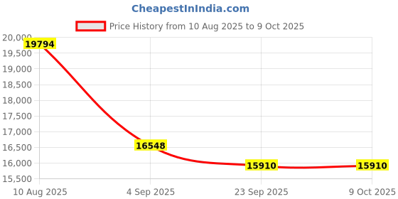 amazon.in AddOn ZyXEL Compatible SFP Transceiver - SFP Price History Graph from 10 Aug 2025 to 9 Oct 2025