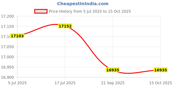 amazon.in Addroy 3 Seater Fabric Sofa Set with Ottoman (Sky Blue- Light Grey) Price History Graph from 5 Jul 2025 to 14 Oct 2025