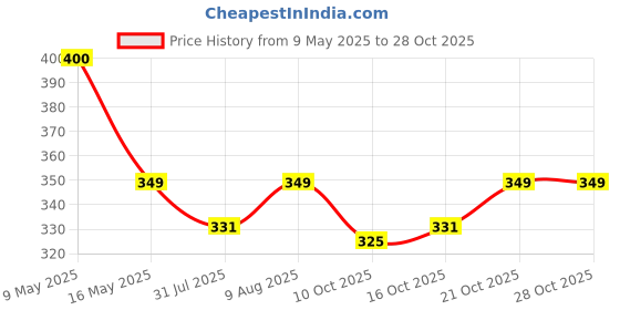 amazon.in zeonely mart Adduthera for Marrige | Srinivasa Kalynam Addutera | Antarpath for Marrige| Terachala for Weddings Hindu Weddings Cloth held in Front of Groom Bride adduthera for Wedding Telugu zeonely mart Price History Graph from 9 May 2025 to 28 Oct 2025