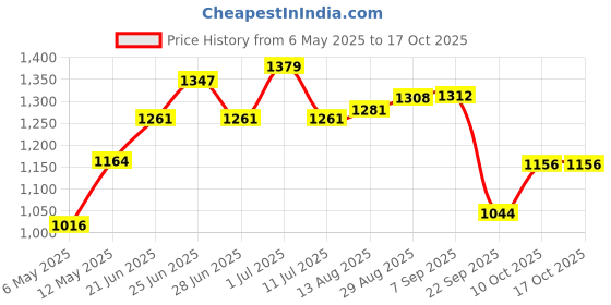 amazon.in bata ADDY E Mens Casual Loafer in TAN bata Price History Graph from 6 May 2025 to 16 Oct 2025