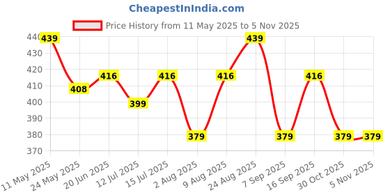 amazon.in addyvero High Rise Elasticated Waistband Side Button Women Above Knee/Mini Bodycon Wrap Skort/Shorts addyvero Price History Graph from 11 May 2025 to 2 Nov 2025