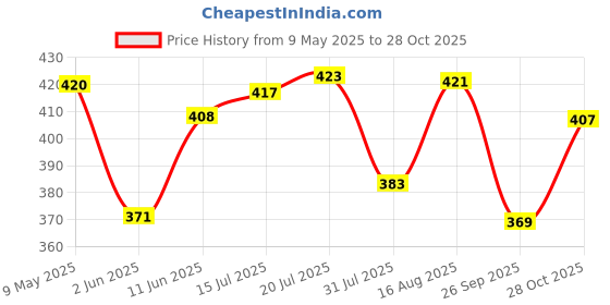 amazon.in addyvero Women's Slim Fit Casual Trousers addyvero Price History Graph from 9 May 2025 to 28 Oct 2025