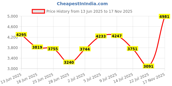 amazon.in Ade Advanced Optics Brix Refractometer - High Measuring Range Honey tester 58%-90%. Beerkeeping, bees Tri-Scales Price History Graph from 13 Jun 2025 to 17 Nov 2025
