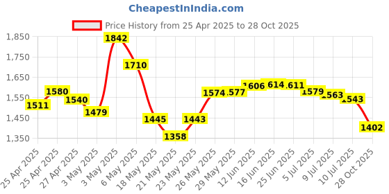 amazon.in Adecco LLC Low Profile Half Height Bracket HDMI DVI VGA For ATI Nvidia Video Graphics Card Price History Graph from 25 Apr 2025 to 28 Oct 2025