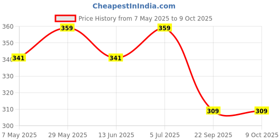 amazon.in Adeeing Homebrew Airlock Beer Wine Brewing Bubble Fermentation Bung & Bubbler Bucket Air Valve Price History Graph from 7 May 2025 to 9 Oct 2025