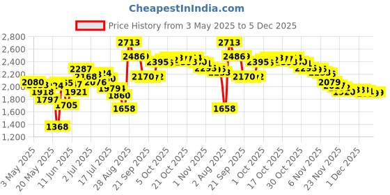 amazon.in Adefol 4pcs Recoil Starter Spring for Honda GX160 GX200 GX120 168F 170F Engine 28442-ZH8-003 Stens 155-300 Oregon 43-425 Price History Graph from 3 May 2025 to 5 Dec 2025