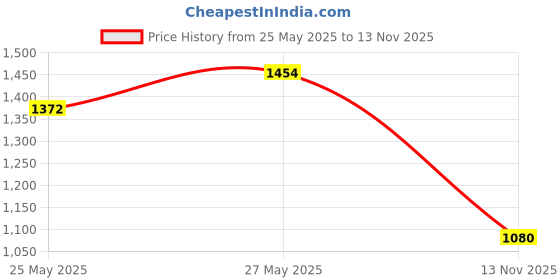 amazon.in Adefol Recoil Starter Rope 4.8-Meter Pull Cord for Honda GX100 GX120 GX160 GX200 5.5HP 6.5HP Lawn Mower Chainsaw Trimmer Edger Brush Cutter Engine Parts adefol Price History Graph from 25 May 2025 to 13 Nov 2025