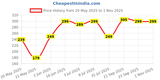 amazon.in Adeha Room Air Freshener Spray -Waves of serenity and Whispering woods combo adeha Price History Graph from 20 May 2025 to 31 Oct 2025