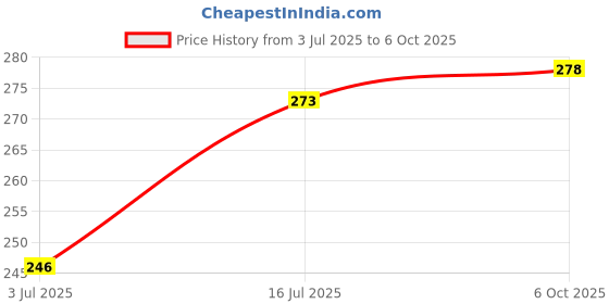 amazon.in ADEL - 28 Cholesterol Management Drops (Pack of 1) (Pack of 1) Price History Graph from 3 Jul 2025 to 6 Oct 2025