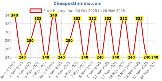 amazon.in ADEL 39 APO SCIATICA 20 ML ADEL Price History Graph from 30 Oct 2025 to 27 Nov 2025
