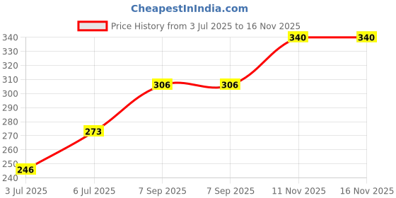amazon.in ADEL - 4 Joint Pain Drops (Pack of 1) (Pack of 1) Price History Graph from 3 Jul 2025 to 16 Nov 2025