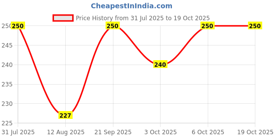 amazon.in ADEL No. 86 (VERINTEX N) Warts Price History Graph from 31 Jul 2025 to 17 Oct 2025