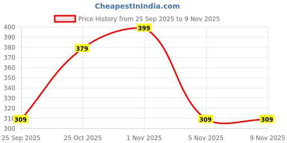 amazon.in adamo Adele 18K Gold Plated Bracelet Rose Gold Dial Women's & Girl's Watch 865KKM21 adamo Price History Graph from 25 Sep 2025 to 9 Nov 2025