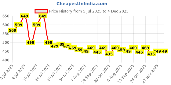 amazon.in ADEMNEX Steering Wheel Toy Simulated Steering Wheel Toy - Pretend Adventure Toy, Speed & Brake Controls, Durable, Easy to Use - Kid (Yellow - A1) Price History Graph from 5 Jul 2025 to 3 Dec 2025