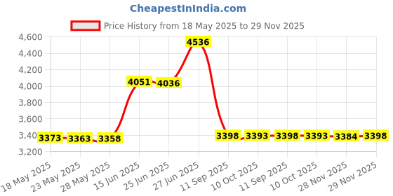 amazon.in aden + anais Essentials Changing Pad Cover, 100% Cotton Muslin, Super Soft & Breathable, Tailored Snug Fit, Single, Farm to Table - Avocados Price History Graph from 18 May 2025 to 29 Nov 2025