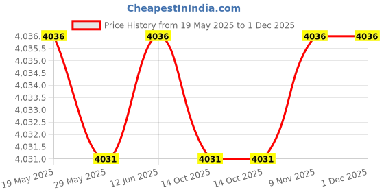 amazon.in aden + anais Essentials Changing Pad Cover, 100% Cotton Muslin, Super Soft & Breathable, Tailored Snug Fit, Single, Flowers Bloom Price History Graph from 19 May 2025 to 30 Nov 2025
