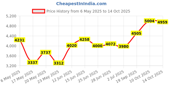 amazon.in aden + anais Essentials Changing Pad Cover, 100% Cotton Muslin, Super Soft & Breathable, Tailored Snug Fit, Single, Space Explorers Price History Graph from 6 May 2025 to 14 Oct 2025