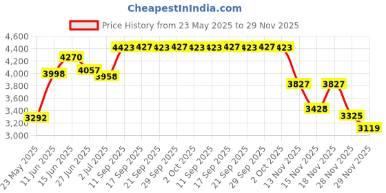 amazon.in aden + anais Essentials Changing Pad Cover, 100% Cotton Muslin, Super Soft, Breathable, Tailored Snug Fit, Single, Solid Grey Price History Graph from 23 May 2025 to 29 Nov 2025