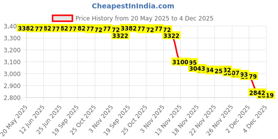 amazon.in aden + anais Essentials Changing Pad Cover, 100% Cotton Muslin, Super Soft, Breathable, Tailored Snug Fit, Single, Solid White Price History Graph from 20 May 2025 to 4 Dec 2025