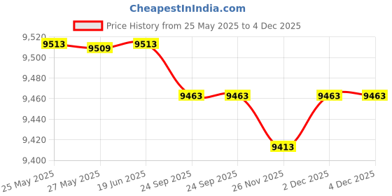 amazon.in aden + anais Silky Soft Swaddle Baby Blanket, Viscose Bamboo Muslin, Large 47 X 47 inch, 3 Pack, Indigo, Blue Price History Graph from 25 May 2025 to 4 Dec 2025
