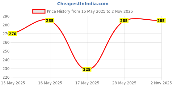 amazon.in Adenium Live Plant | Hybrid Adenium Flower Plants (Pack of 3) A_36 Price History Graph from 15 May 2025 to 1 Nov 2025