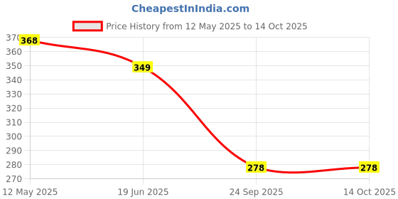 amazon.in Adenium Plant live Combo Without Pot Bosnai Multi Petal Desert Rose (Set of 5 Plants) | (Combo) | BSWS_15 Price History Graph from 12 May 2025 to 14 Oct 2025