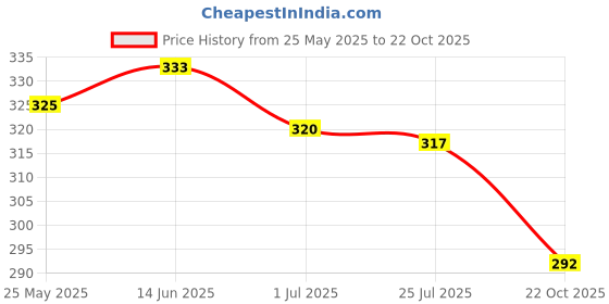 amazon.in Adeptt KCL-3022 Magic Gel Cleaner for Car Interior, Keyboard, Computer, Laptop Remote Control Remove Dust - Multi-Colour Price History Graph from 25 May 2025 to 22 Oct 2025