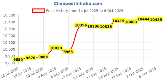 amazon.in Adeptus Mechanicus Serberys Raiders Warhammer 40,000 Price History Graph from 14 Jul 2025 to 6 Oct 2025