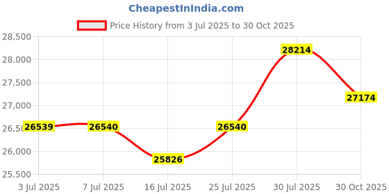 amazon.in Adesso Cybertrack 810-8 Megapixel Fixed Focus Document Camera Price History Graph from 3 Jul 2025 to 30 Oct 2025