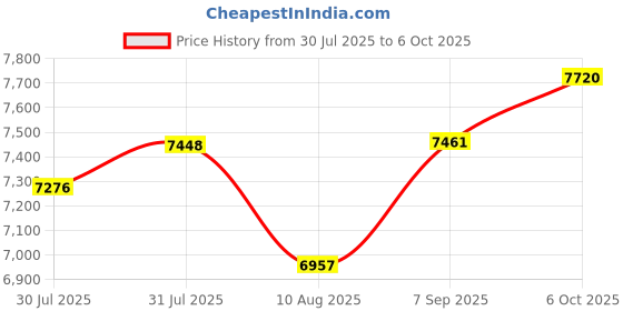 amazon.in Adesso CyberTrack H5 1080p HD USB Auto Focus Webcam with Built-in Dual Microphone Price History Graph from 30 Jul 2025 to 6 Oct 2025