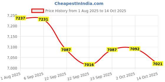 amazon.in Adesso Mini Trackball USB Keyboard (AKB-310UB) Price History Graph from 1 Aug 2025 to 14 Oct 2025