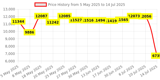 amazon.in Adesso Slimtouch Mini USB Keyboard with Built-in Touchpad (Akb-410Ub), Black Price History Graph from 5 May 2025 to 14 Jul 2025