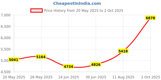 amazon.in Adesso Xtream P1 Single-Sided USB Wired Headset with Adjustable Noise Canceling Microphone Price History Graph from 20 May 2025 to 2 Oct 2025